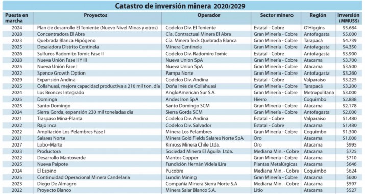 Chile tendrá inversiones mineras por US$74.000 millones hasta 2029 -  Noticias de Mendoza - Memo