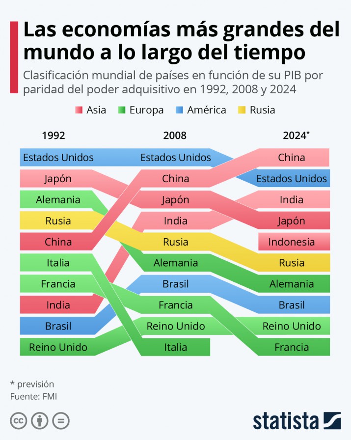Proyecciones del FMI estas serán las 10 potencias mundiales en 2025