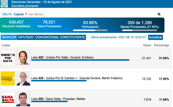 Estos Son Los Resultados De Las Elecciones En Salta El Escrutinio Noticias De Mendoza Memo