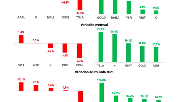 Cómo se movieron los CEDEARs