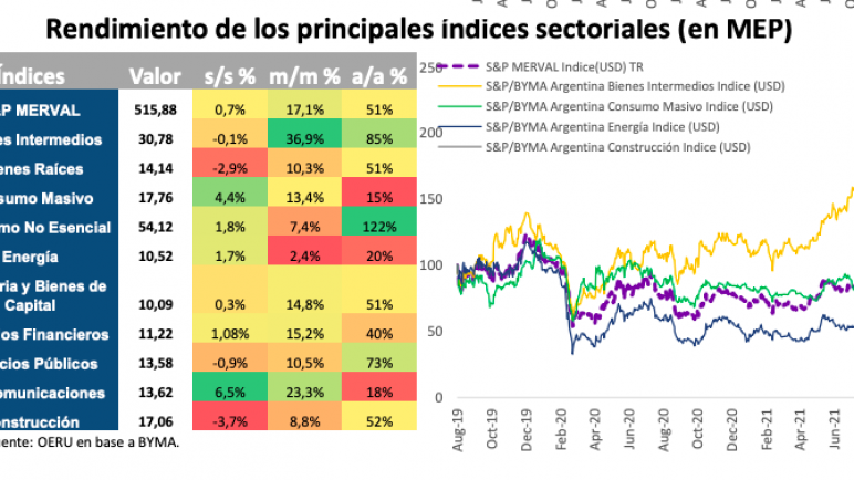 La evolución del S&P Merval