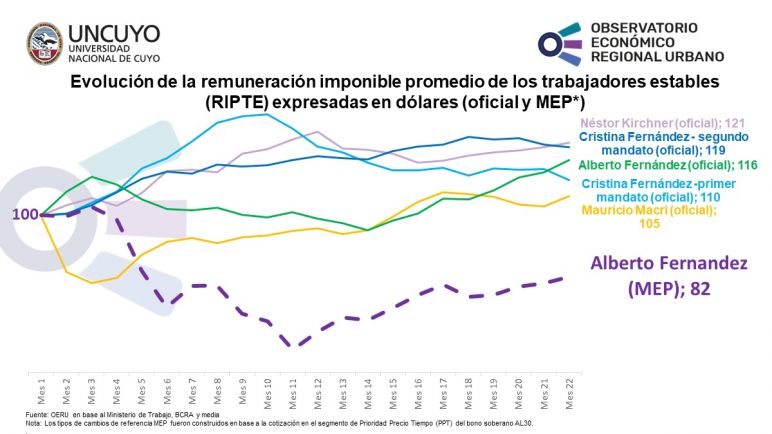 Cómo evolucionaron los salarios en dólares y pesos