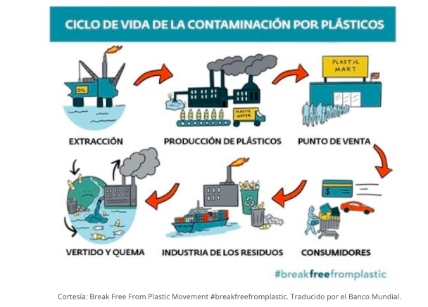 Seis razones para culpar a la contaminación por plásticos del cambio climático