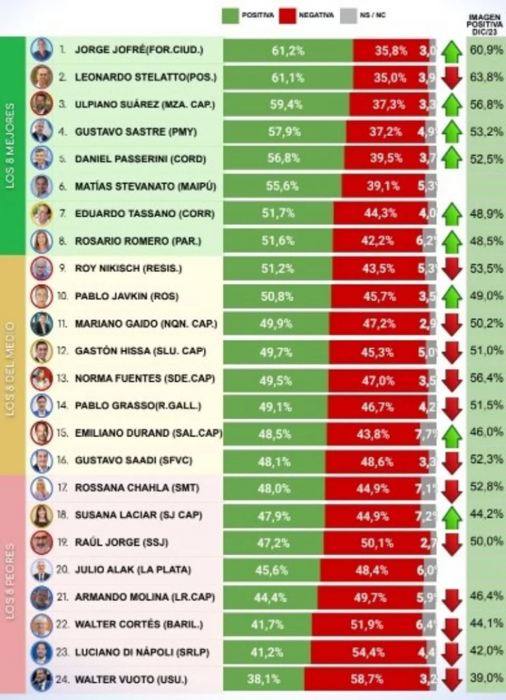 Ulpiano Suarez (Mendoza), en el podio de los intendentes más valorados del país