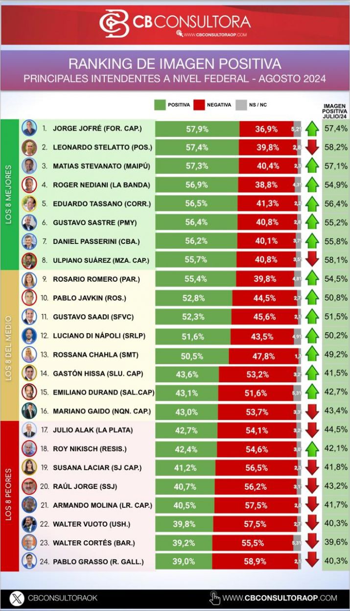 Ránking de Imagen Positiva de intendentes de CB Consultores