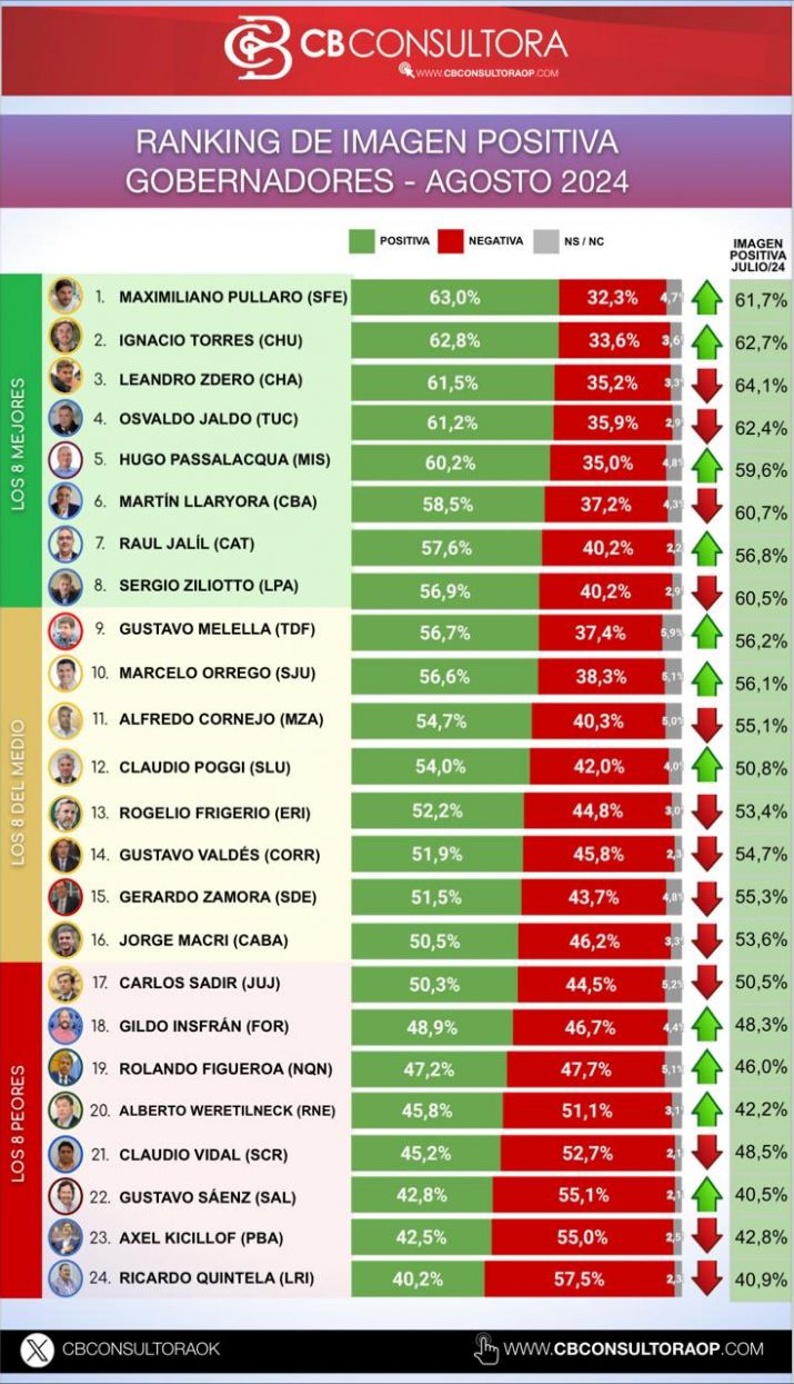Ranking de Imagen Positiva de Gobernadores – Agosto 2024