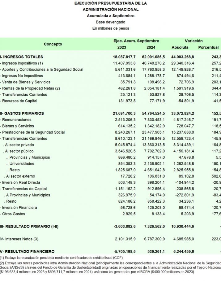 Recuperado el orden fiscal, para crecer se necesitará mayor inversión