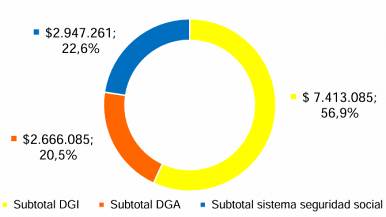 Cuánto y de qué se recaudó a nivel nacional en noviembre