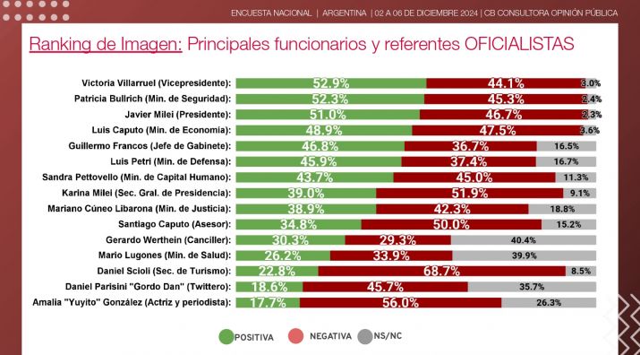 Primer año de Milei: Aunque empeoró la economía del hogar, la aprobación sigue alta