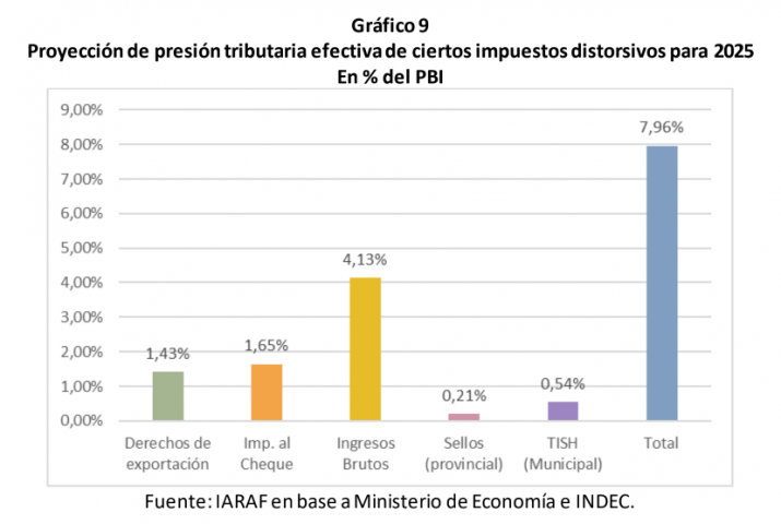Para bajar impuestos, la economía debe crecer por 8 años a un ritmo del 5%
