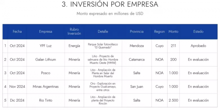 RIGI: Hay 10 proyectos por casi US$ 12.000 millones