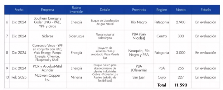 RIGI: Hay 10 proyectos por casi US$ 12.000 millones