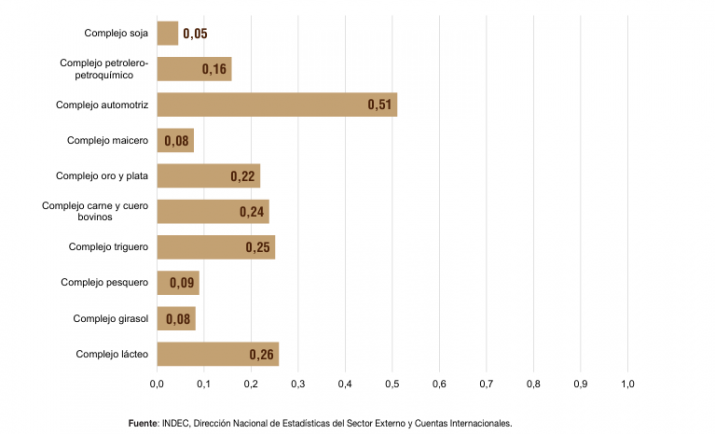 Qué es lo que más exportó Argentina