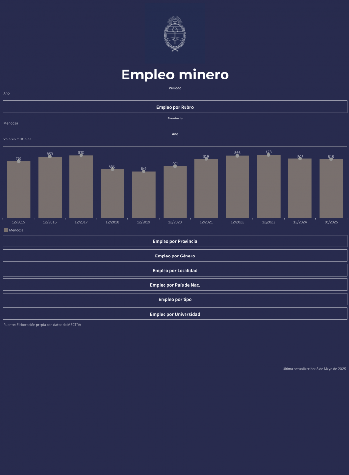 La realidad de Mendoza, a un año de sumarse a la Mesa del Cobre