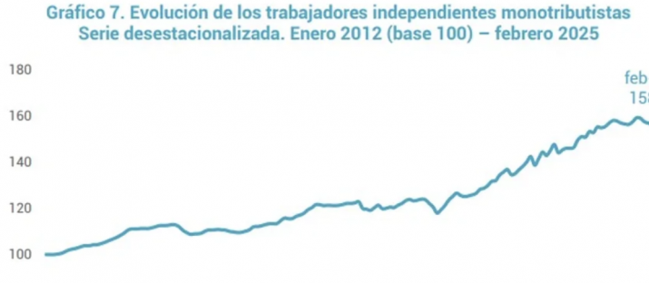 Empleo en Argentina: Se suma un monotributista cada dos puestos formales que se pierden