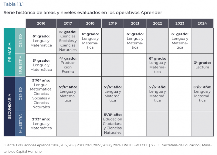 Cuando no aprender es noticia: indicios del fracaso