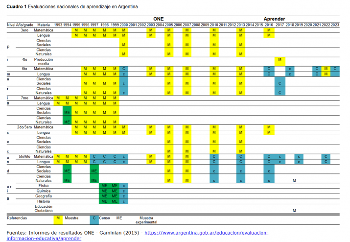 Cuando no aprender es noticia: indicios del fracaso