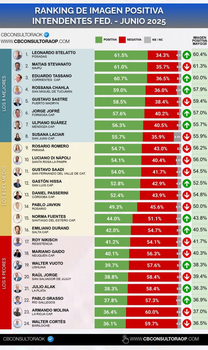 Ránking de gobernadores e intendentes: ¿Cómo les fue a los mendocinos en junio?