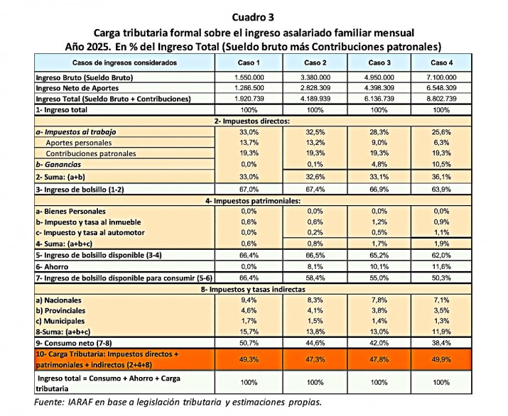 Casi medio año para el Estado: la carga tributaria formal consume hasta el 50% del ingreso de las familias asalariadas