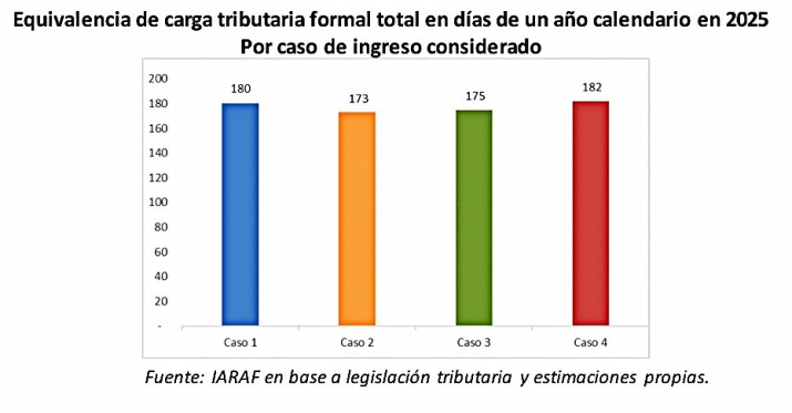 Casi medio año para el Estado: la carga tributaria formal consume hasta el 50% del ingreso de las familias asalariadas