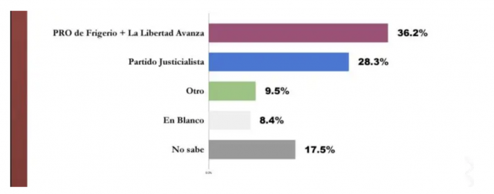 Una encuesta pone a Milei al borde de torcer el dominio históricamente peronista del Senado