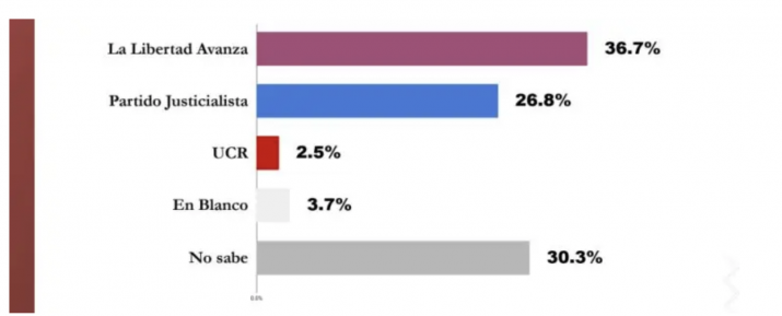 Una encuesta pone a Milei al borde de torcer el dominio históricamente peronista del Senado