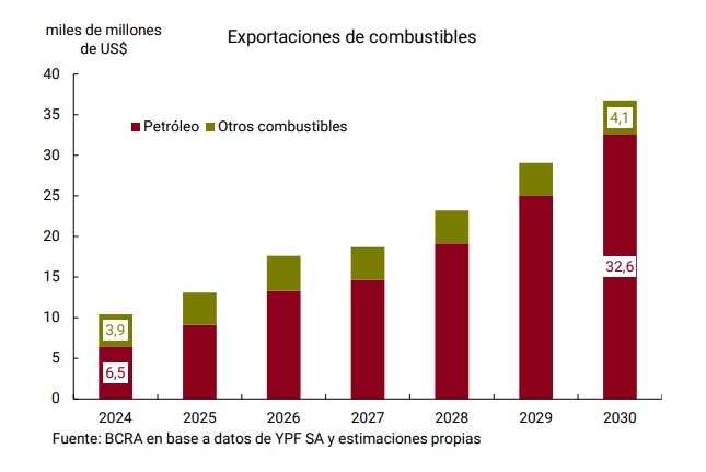 Proyecciones mileístas para una Argentina multi-exportadora