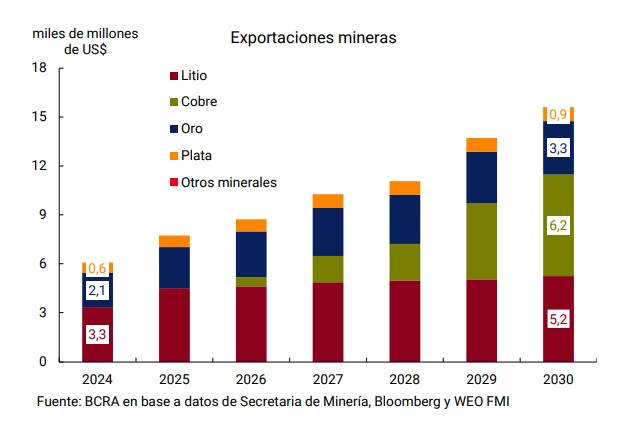 Proyecciones mileístas para una Argentina multi-exportadora