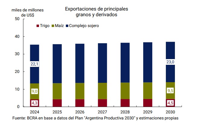 Proyecciones mileístas para una Argentina multi-exportadora