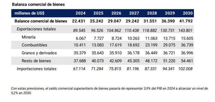Proyecciones mileístas para una Argentina multi-exportadora