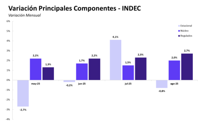 Análisis: la inflación en agosto: un 1,9% que se mantiene estable