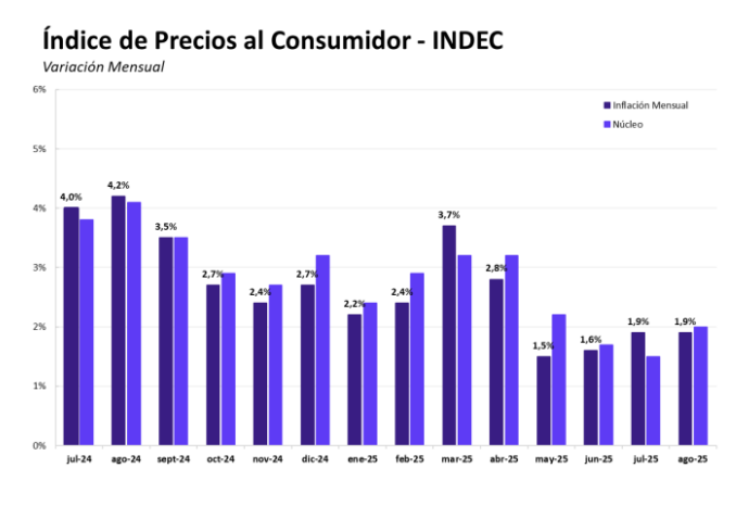 Análisis: la inflación en agosto: un 1,9% que se mantiene estable
