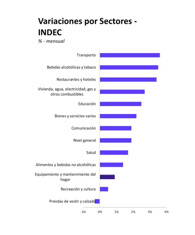 Análisis: la inflación en agosto: un 1,9% que se mantiene estable