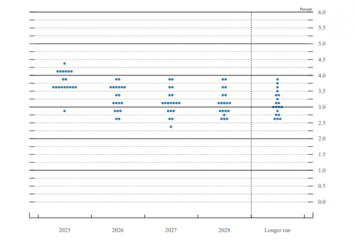 La Fed bajó la tasa en 25 puntos básicos y prevé otros dos recortes en 2025
