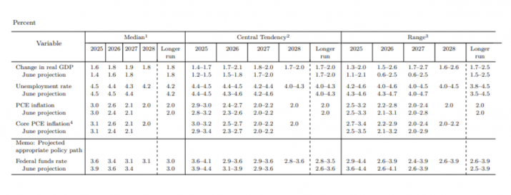 La Fed bajó la tasa en 25 puntos básicos y prevé otros dos recortes en 2025