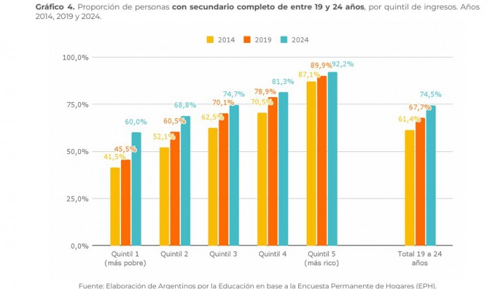 La secundaria sigue marcando la desigualdad educativa