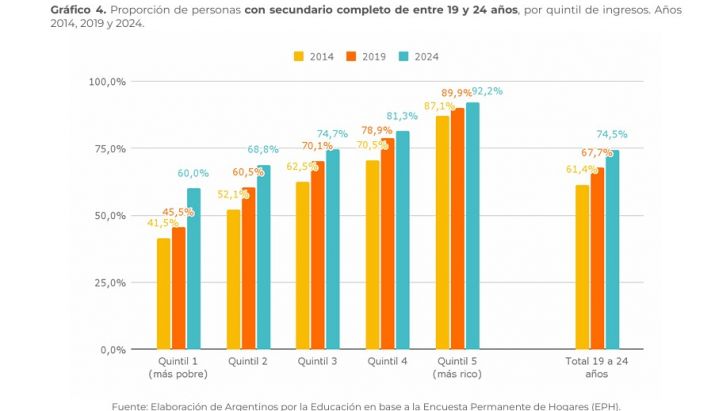 La secundaria sigue marcando la desigualdad educativa