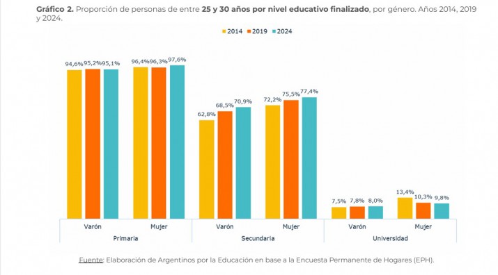 La secundaria sigue marcando la desigualdad educativa
